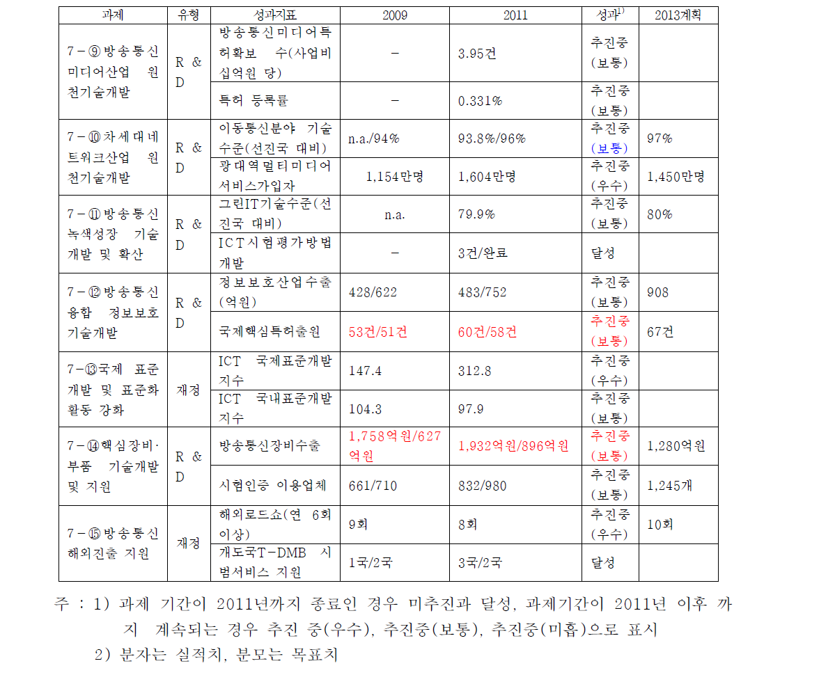 방송통신융합산업의 200대 과제 목표 대비 추진성과 비교