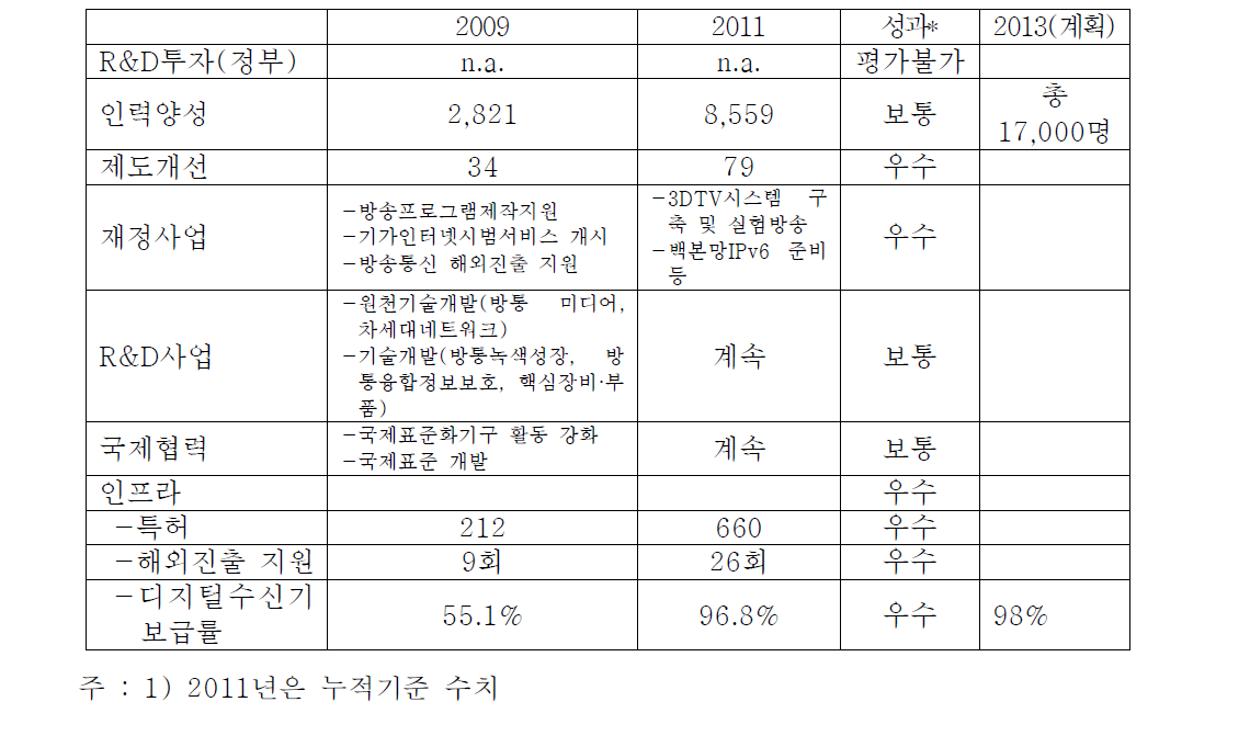 방송통신융합산업의 정책추진도 평가