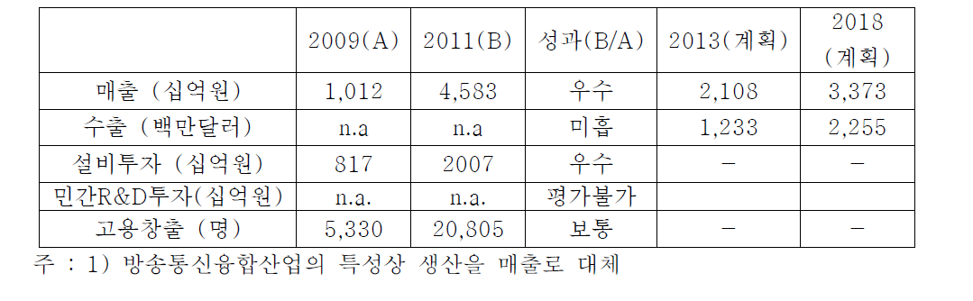 방송통신융합산업의 경제적 성과 평가