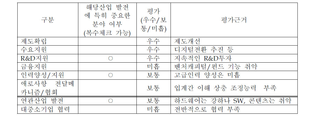 방송통신융합의 산업생태계 조성 현황