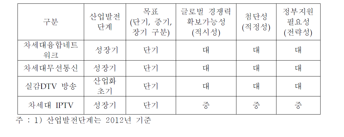 방송통신융합의 주요 특성