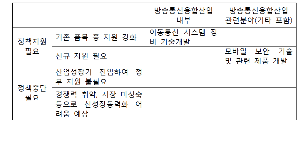 방송통신융합산업 세부품목의 조정 방안