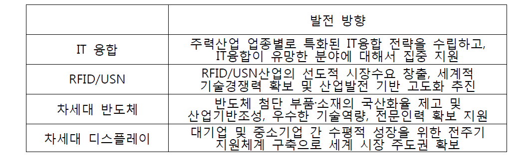 IT융합 시스템 내 주요 분야별 정책추진 방향