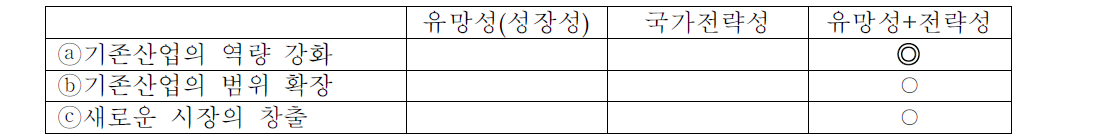 IT융합시스템의 사업유형