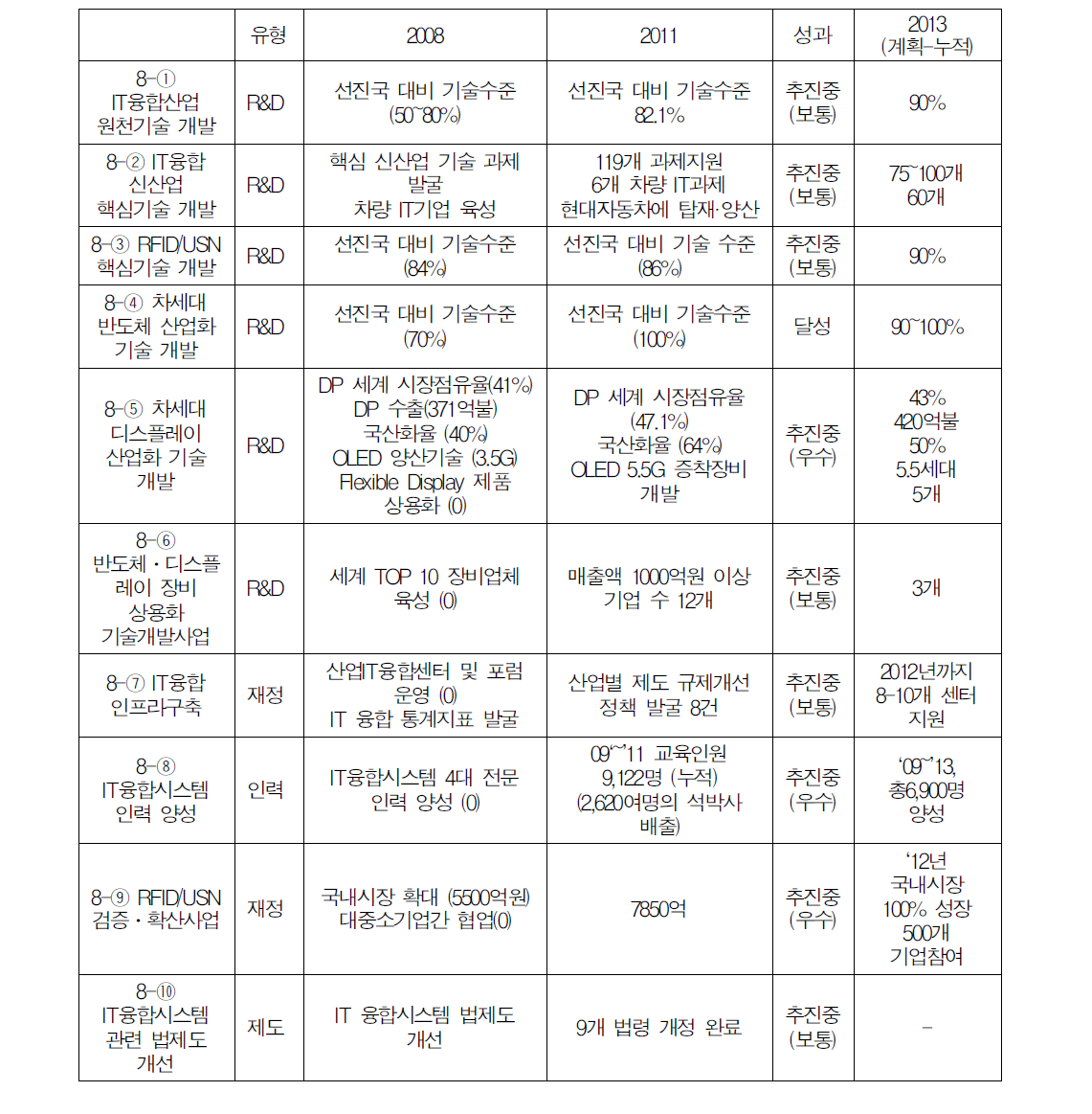 IT 융합시스템의 200대 과제 목표 대비 추진성과 비교