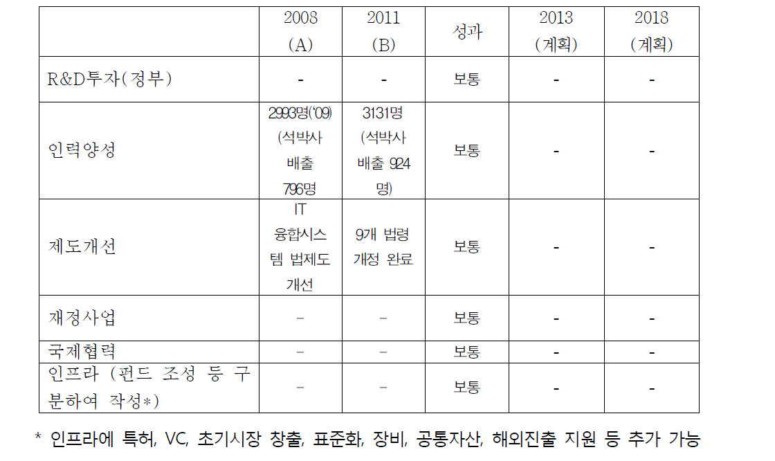 IT 융합시스템의 정책추진도 평가