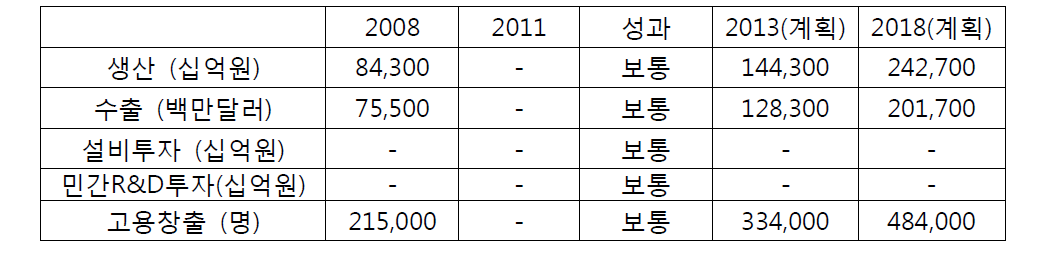 IT융합 시스템의 경제적 성과 평가