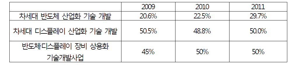 IT융합시스템 분야별 원자재 및 부품 국내 중소기업 조달 비율