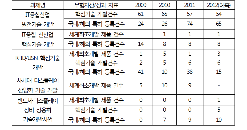 IT융합시스템 분야별 무형자산 성과