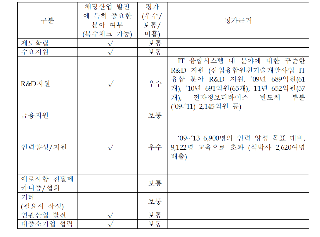 IT융합시스템의 산업생태계 조성 현황