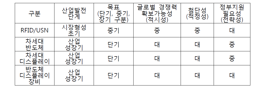 IT 융합시스템의 주요 특성