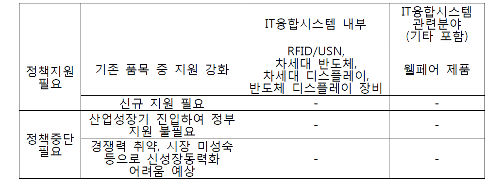 IT 융합시스템의 세부품목의 조정 방안