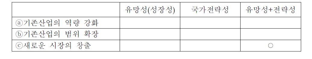 로봇융합의 사업유형평가