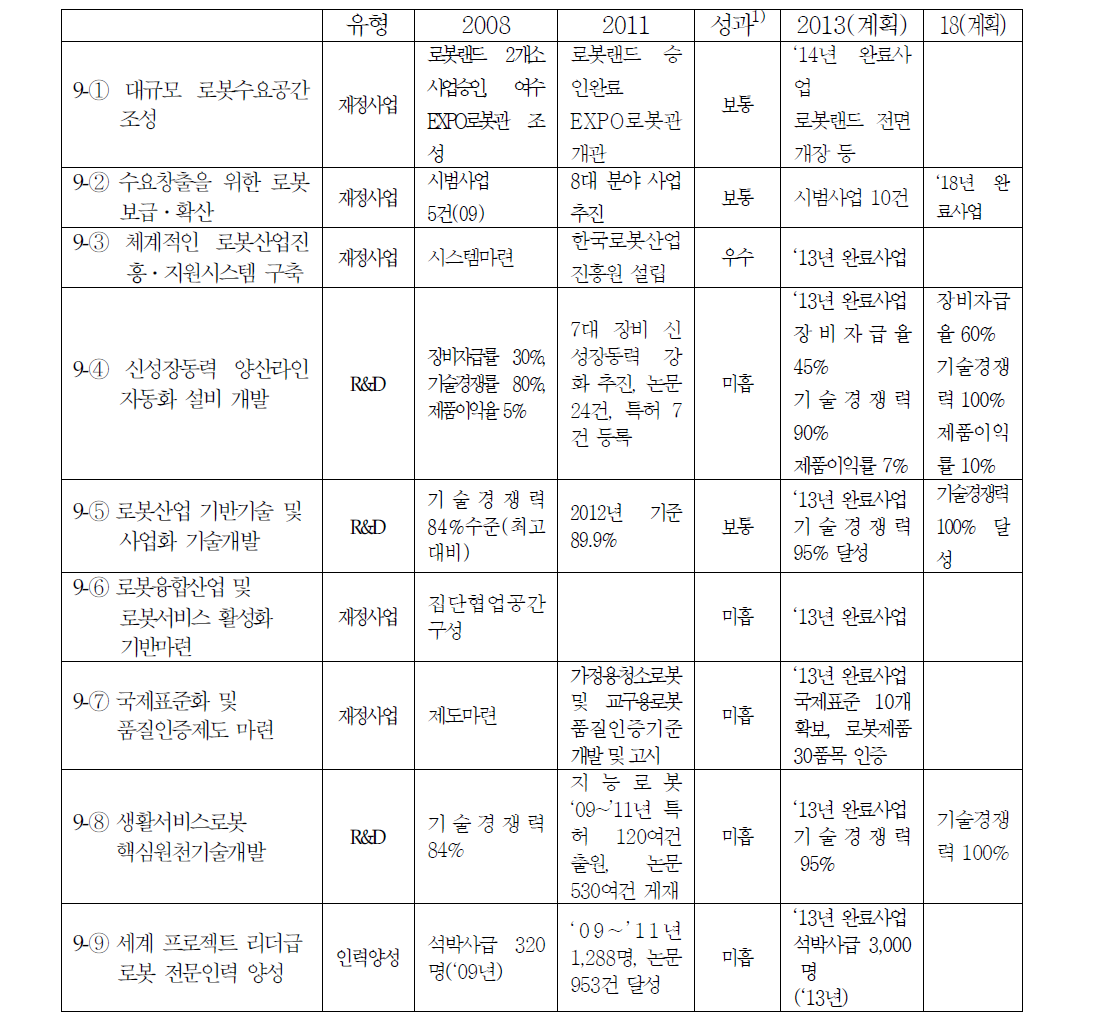 로봇융합의 200대 과제 목표 대비 추진성과 비교