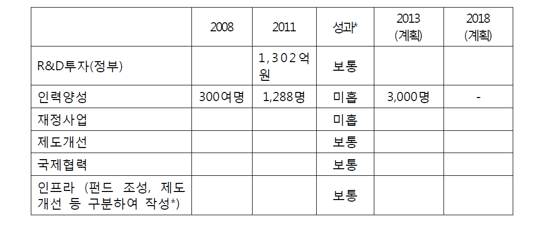 로봇융합의 정책추진도 평가