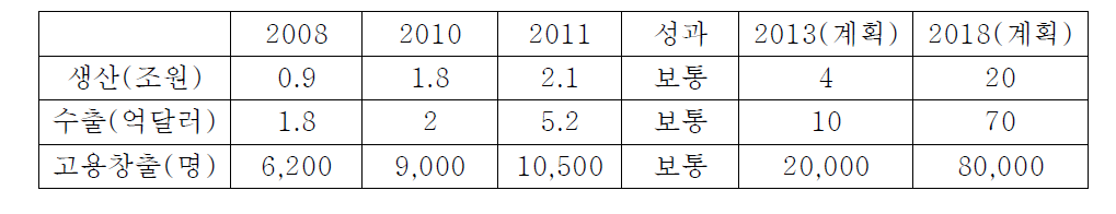 로봇응용의 경제적 성과 평가