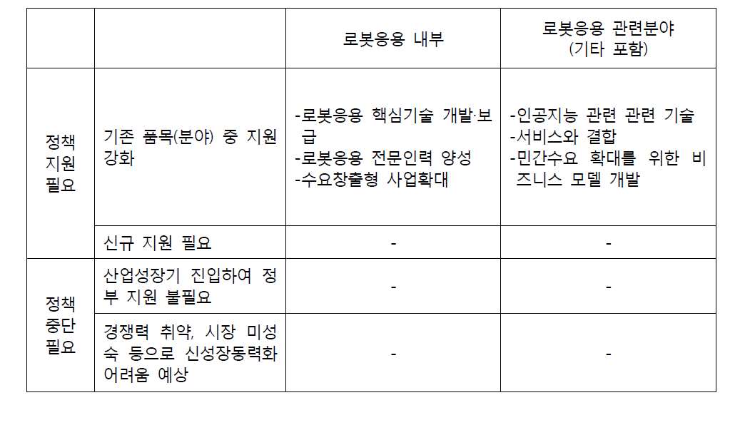 로봇응용 세부품목(분야)의 조정 방안