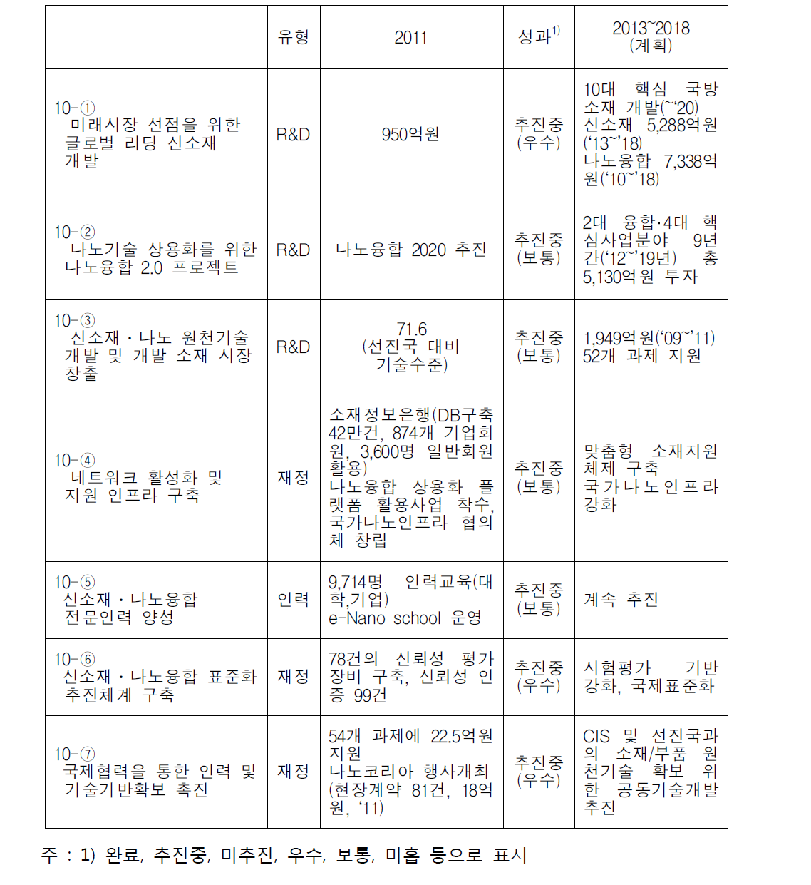 신소재․나노융합의 200대 과제 목표 대비 추진성과 비교