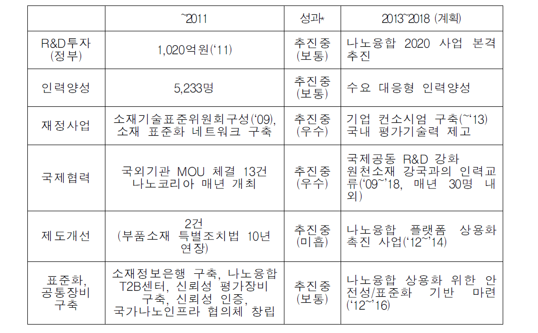 신소재․나노융합의 정책추진도 평가