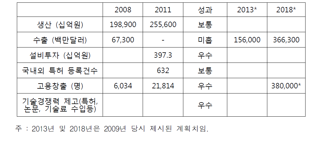 신소재․나노융합의 경제적 성과 평가