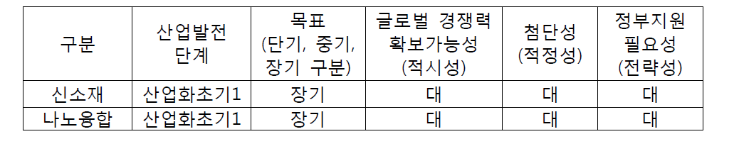 신소재․나노융합의 주요 특성