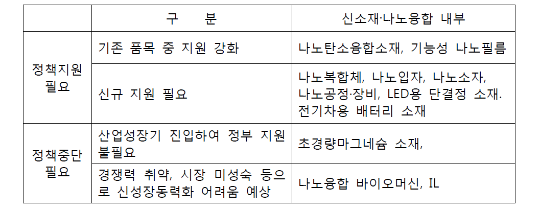 현재 신소재․나노융합 세부품목의 조정 방안