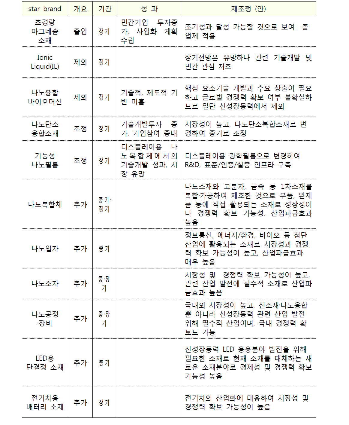 신소재·마그네슘 분야 과제 재조정(안)