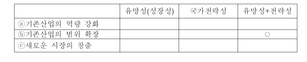 바이오제약․의료기기의 사업유형