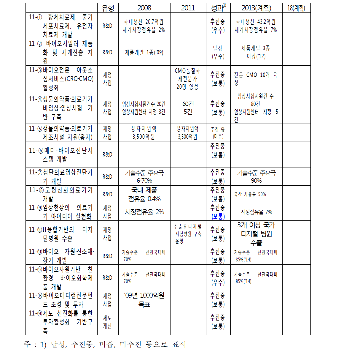 바이오제약ㆍ의료기기의 200대 과제 목표 대비 추진성과 비교