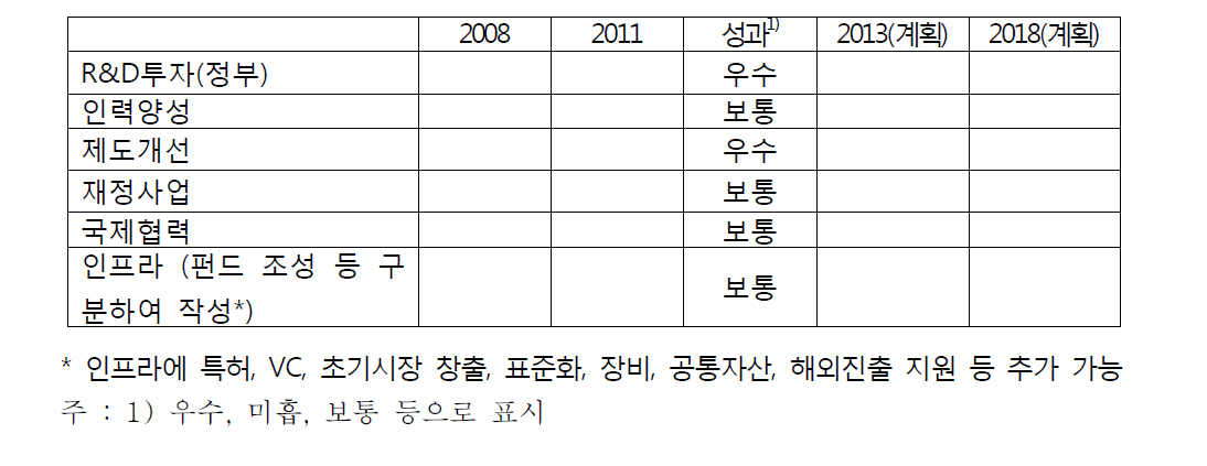 바이오제약ㆍ의료기기의 정책추진도 평가