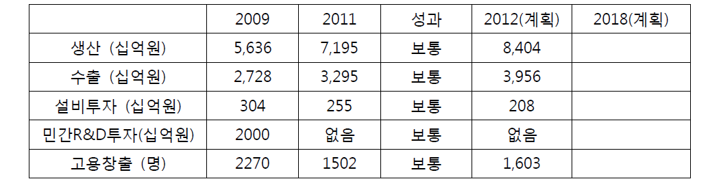 바이오제약ㆍ의료기기의 경제적 성과 평가