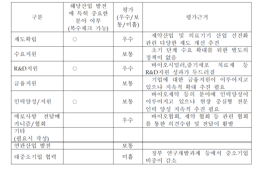 바이오제약 의료기기 산업생태계 조성 현황