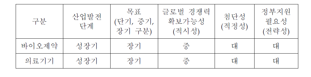 바이오제약 의료기기 산업의 주요 특성