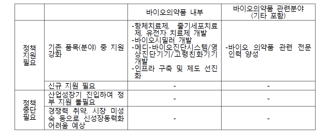 바이오의약품 세부품목(분야)의 조정 방안