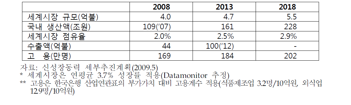 고부가식품의 경제적 목표