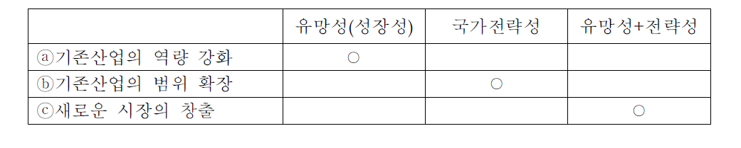 고부가식품의 사업유형