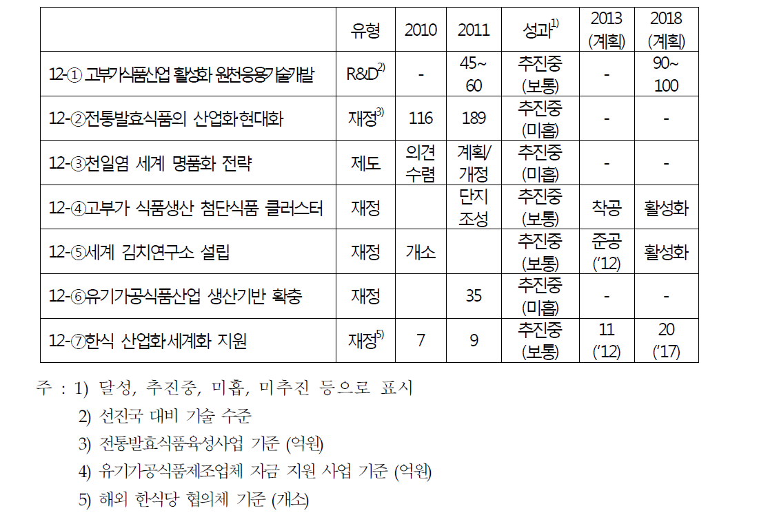 고부가식품의 200대 과제 목표 대비 추진성과 비교