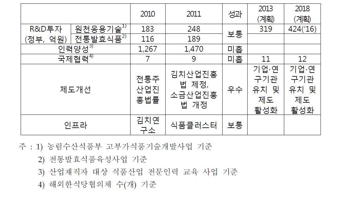 고부가식품의 정책추진도 평가