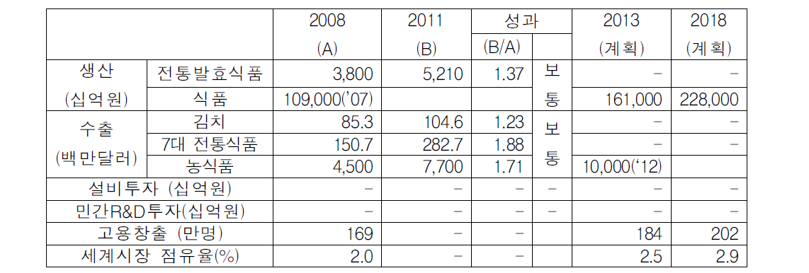 고부가식품의 경제적 성과 평가