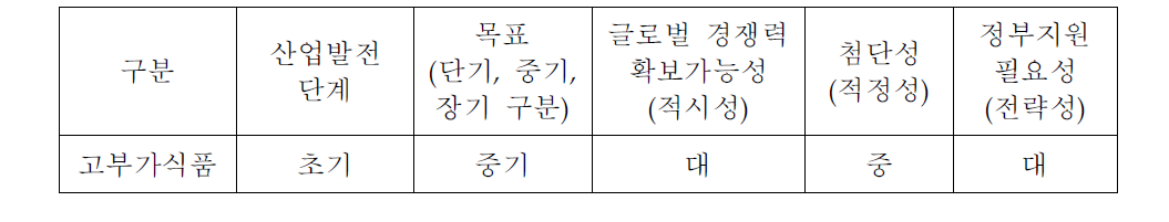 고부가식품의 주요 특성