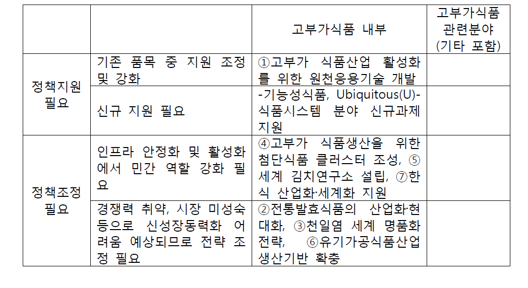 고부가식품 세부품목의 조정 방안