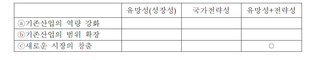 글로벌 헬스케어 사업 유형