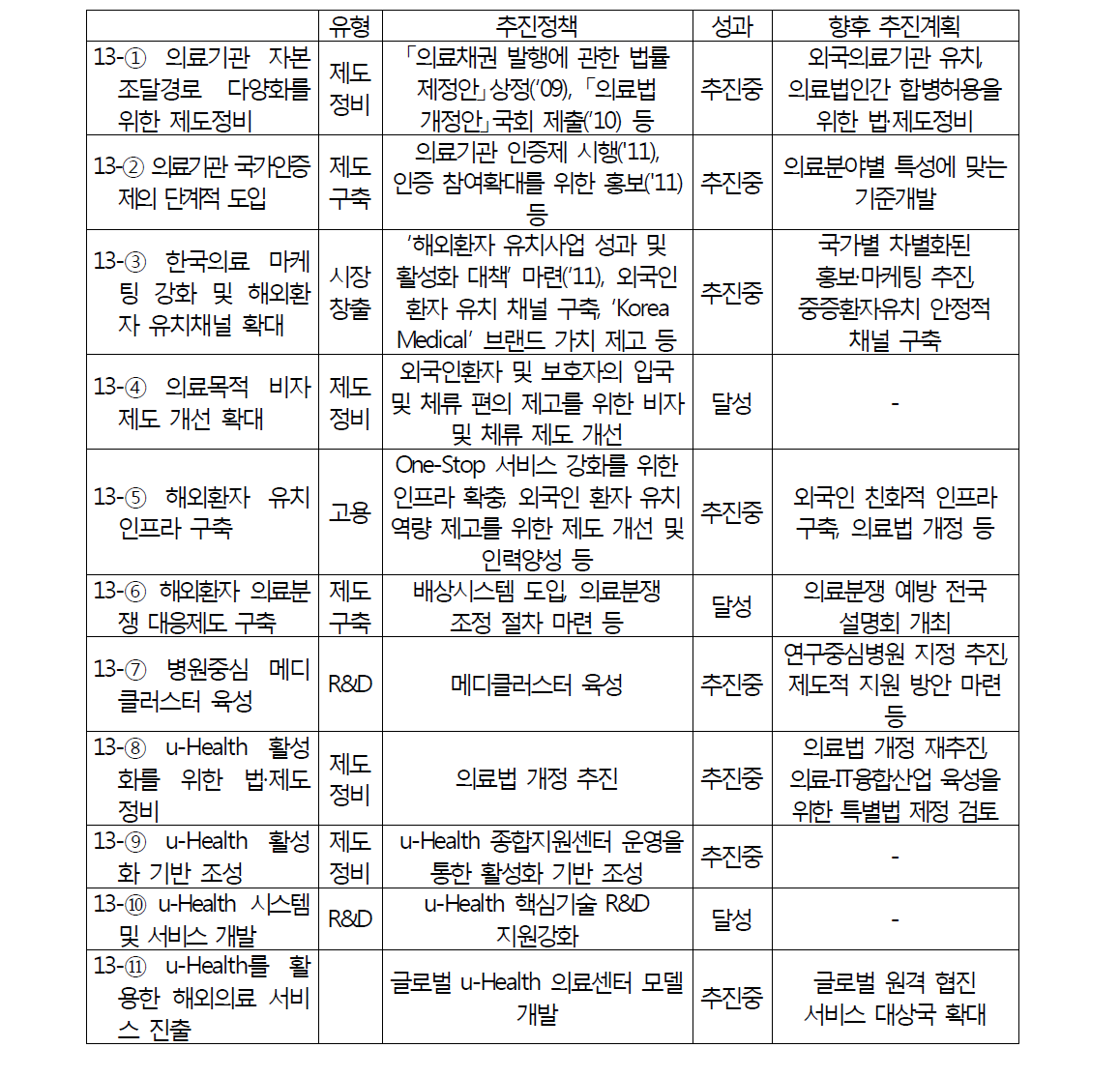 글로벌헬스케어의 200대 과제 목표 대비 추진성과