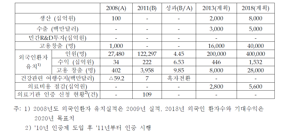 글로벌 헬스케어의 경제적 성과 평가