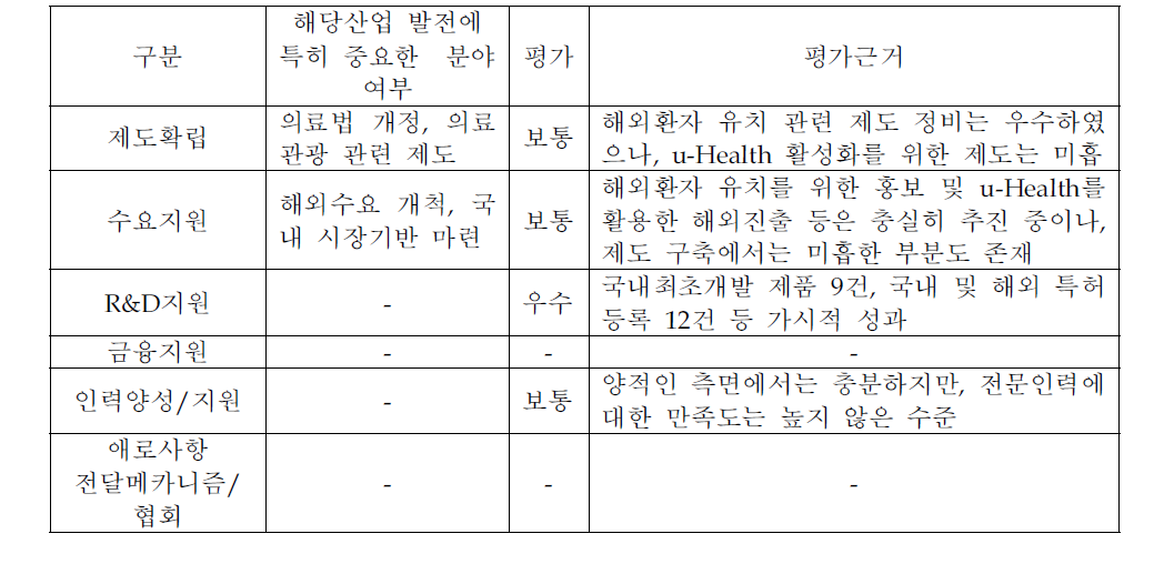 글로벌 헬스케어 생태계 차원의 지원시스템 구축 수준 평가