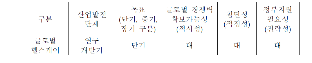 글로벌 헬스케어의 주요 특성