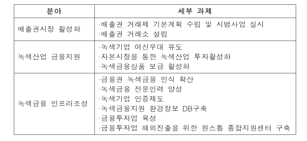 녹색금융의 주요 과제