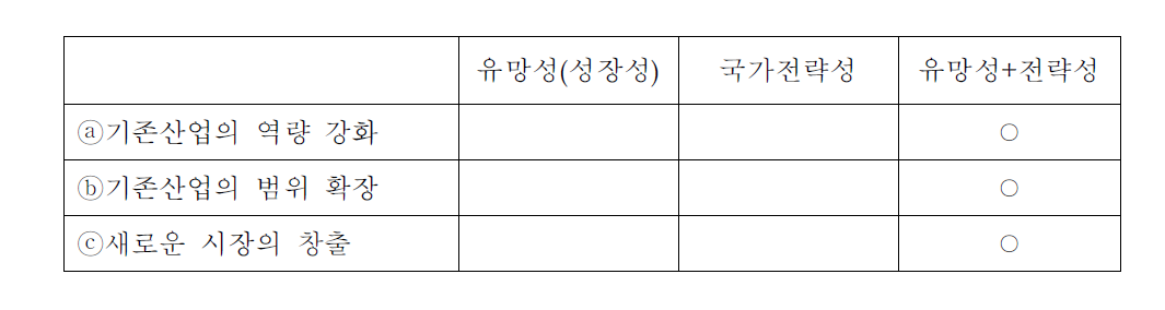 녹색금융의 사업 유형