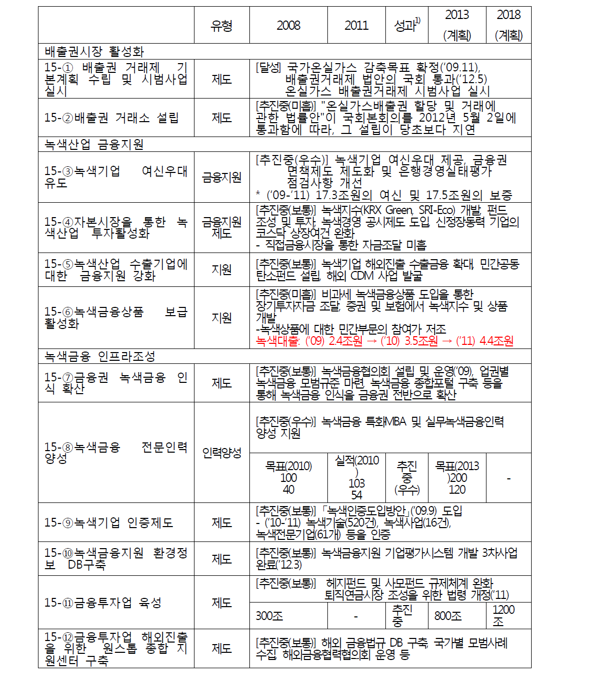 녹색금융의 200대 과제 정책추진도 평가