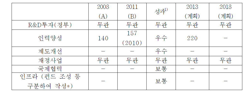 녹색금융의 정책추진도 평가